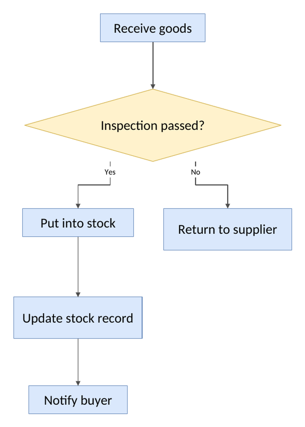 The same six steps as a Word flowchart: boxes, a decision diamond, Yes and No branches